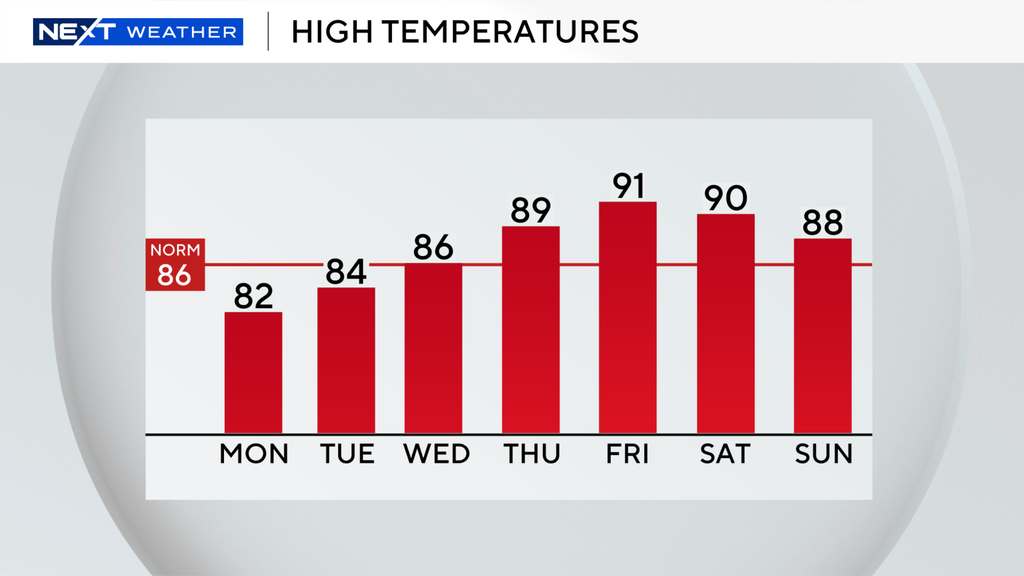 Showers, storms possible in South Florida on Monday before warm and dry conditions move in later this week — CBS Miami, Pinecrest Community news