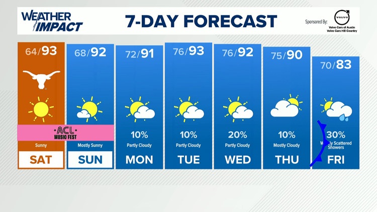 Forecast: Gorgeous weather this weekend, cold front late next week — KVUE (Austin), Pinecrest Sports news